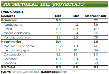 PBI-sectorial-2014-Proyectado