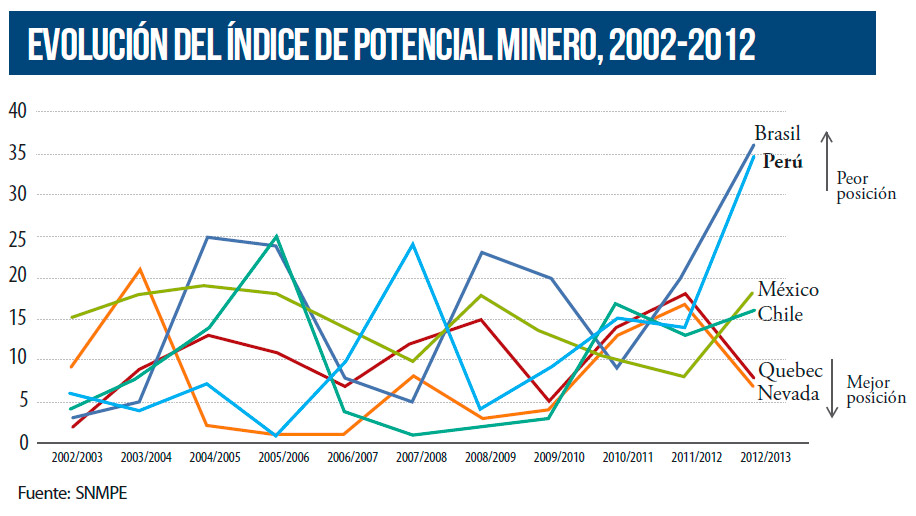evolución-del-índice-de-potencial-minero-2002-2012