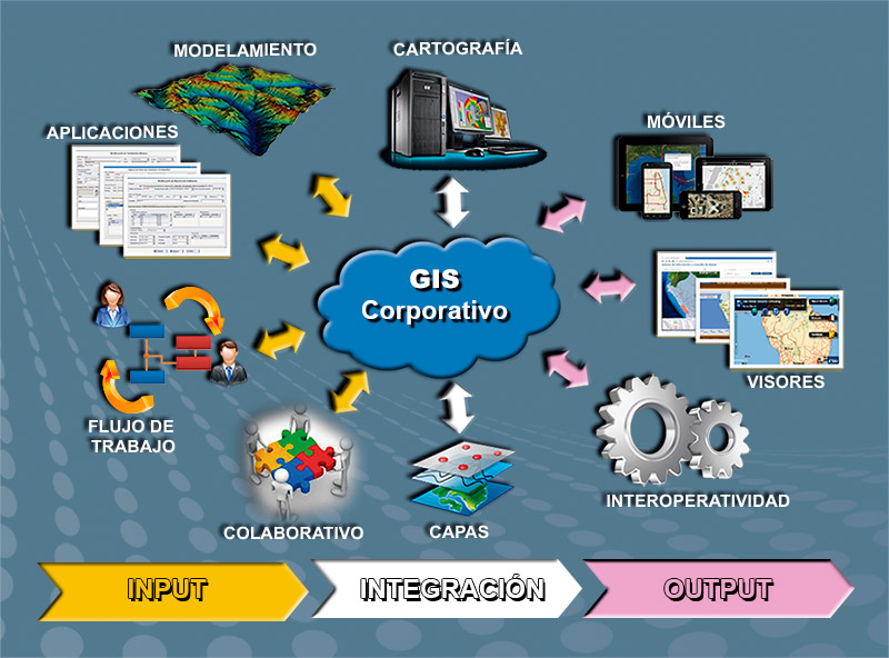 GIS-Corporativo