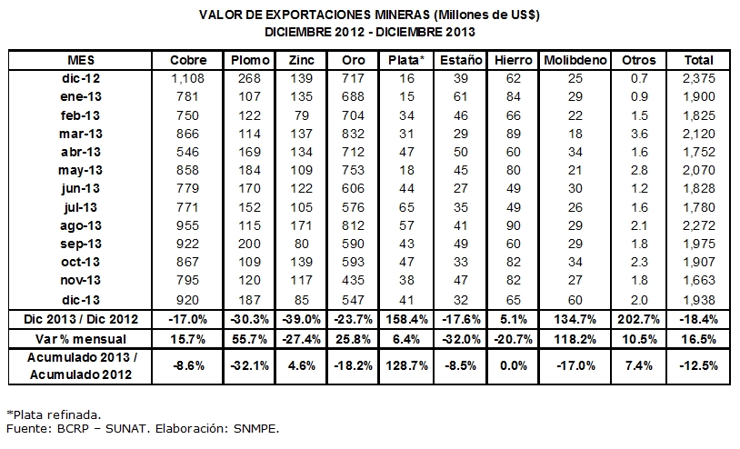 EXPORTACIONES MINERAS 2012-2013