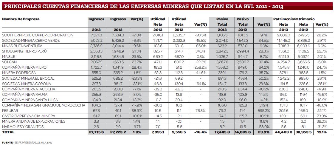 PRINCIPALES CUENTAS FINANCIERAS DE LAS EMPRESAS MINERAS QUE LISTAN EN LA BVL 2012 - 2013