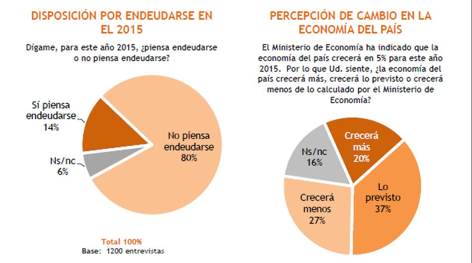Expectativas económicas de los peruanos para el 2015 - 1