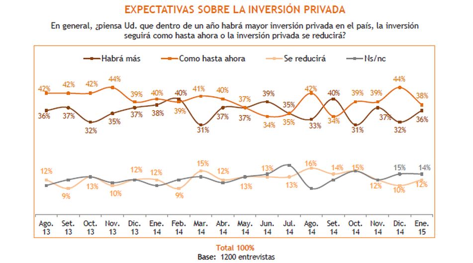 Expectativas económicas de los peruanos para el 2015 - 10