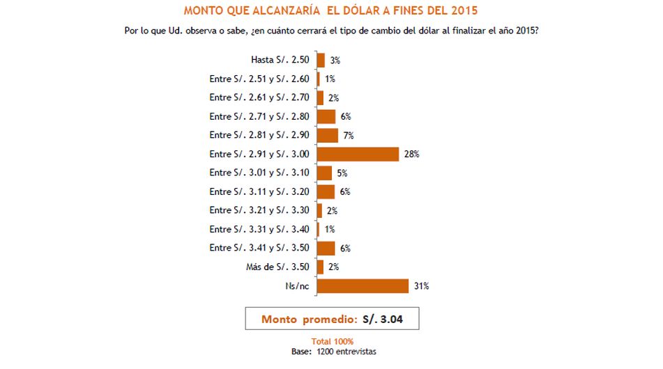 Expectativas económicas de los peruanos para el 2015 - 11