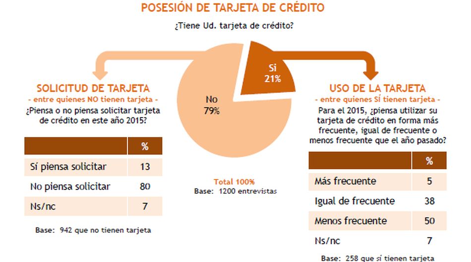 Expectativas económicas de los peruanos para el 2015 - 2