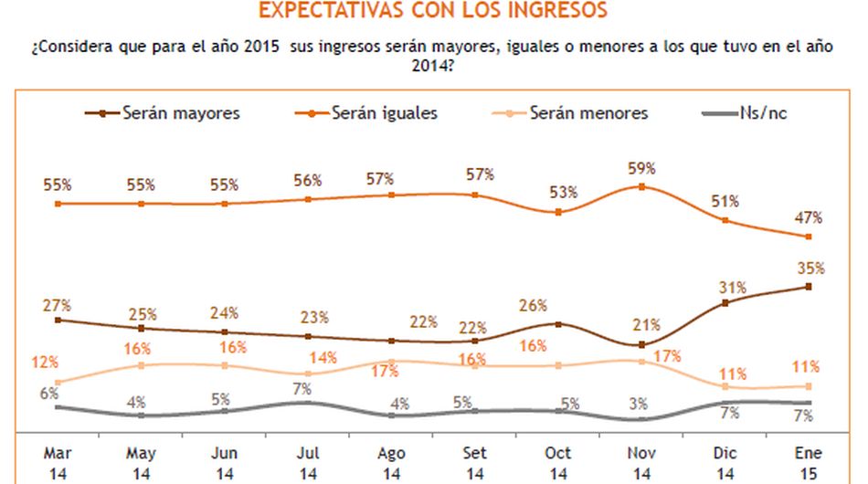 Expectativas económicas de los peruanos para el 2015 - 3