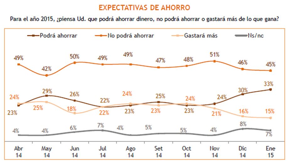 Expectativas económicas de los peruanos para el 2015 - 5