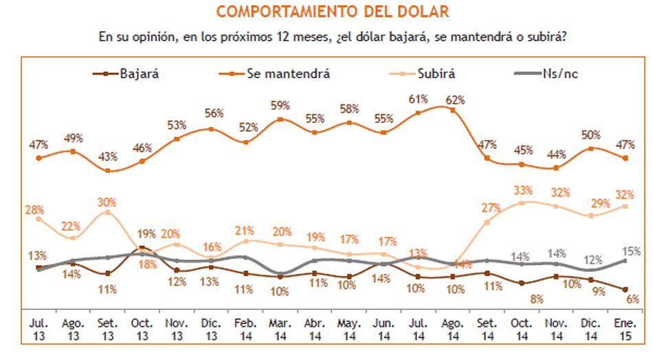 Expectativas económicas de los peruanos para el 2015 - 7