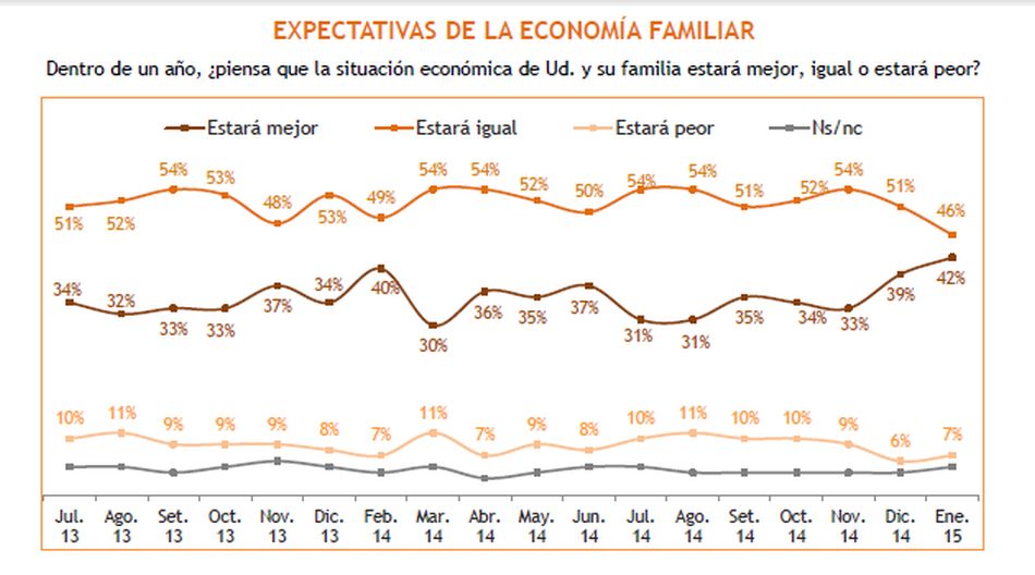 Expectativas económicas de los peruanos para el 2015 - 9