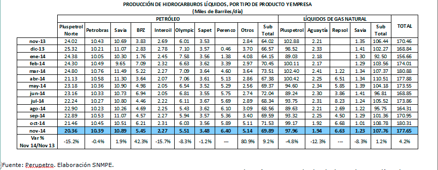 Produccion-de-hidrocarburos-liquidos-Nov-2014