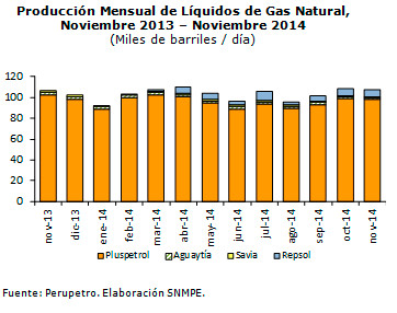 Produccion-mensual-de-liquidos-de-gas-natural