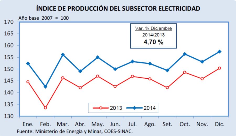 INDICE DE PRODUCCION DEL SUBSECTOR ELECTRICIDAD