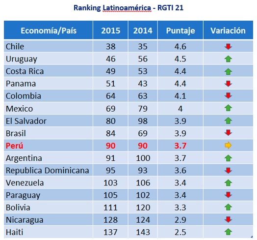 Ranking latinoamerica