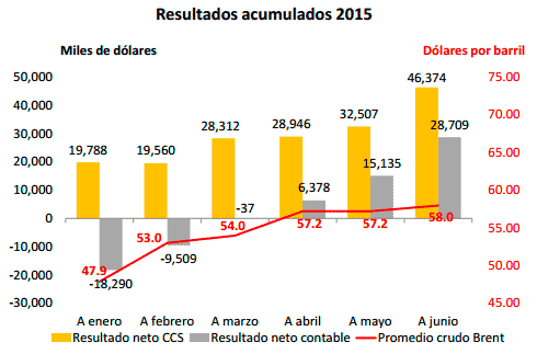 Resultados-acumulados-2015-REPSOL