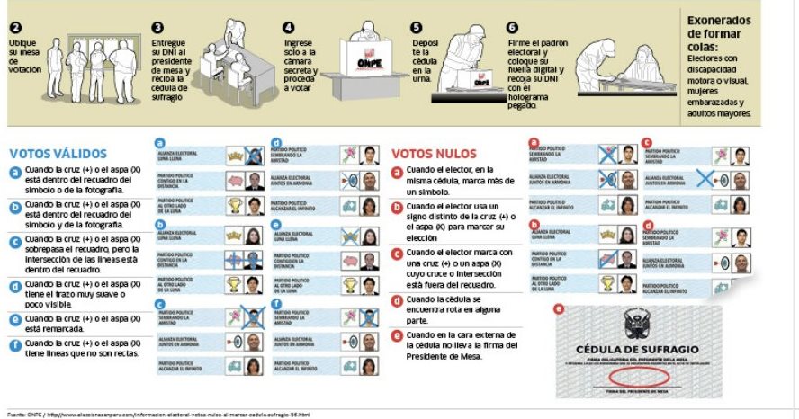 Formas de votar válidas e inválidas (Fuente: La República).