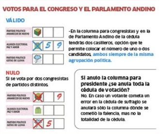 Formas de elección de congresistas correctas e incorrectas (Fuente: La República).