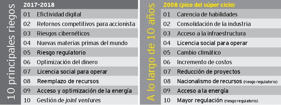 Los 10 Principales Riesgos De La Industria Minera