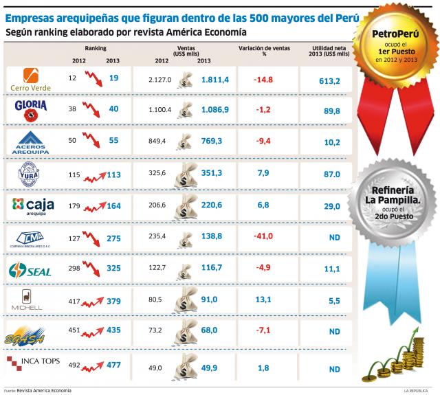 10 empresas de Arequipa en ranking de América Economía