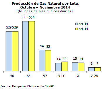 Produccion-de-gas-natural-por-lote