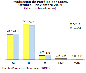 Produccion-de-petroleo-por-lotes