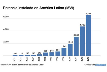 CAF: 3 aspectos claves de la energía eólica en América Latina