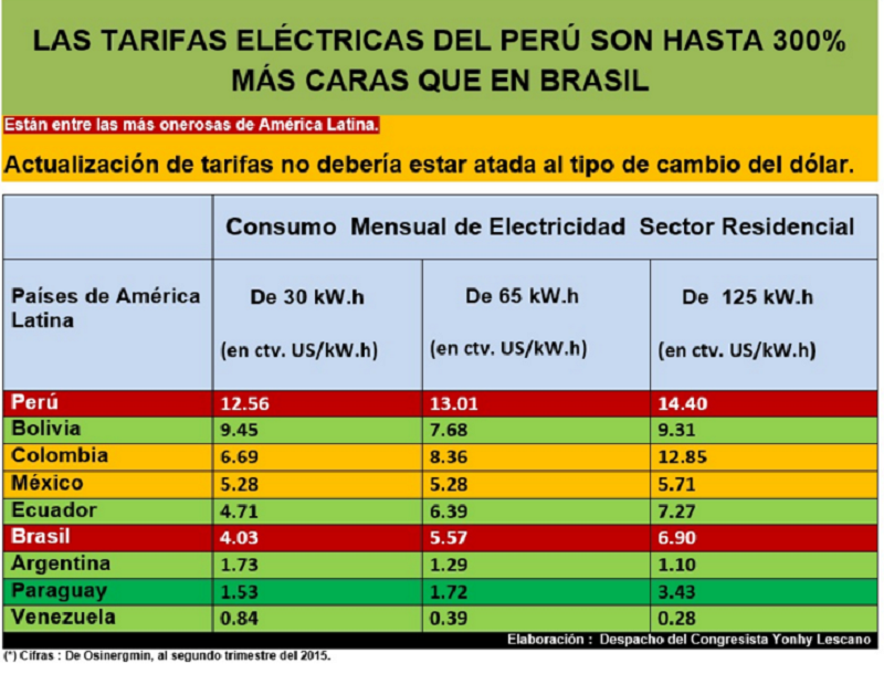 Tarifa eléctrica peruana entre las más caras de la región, según congresista Lescano