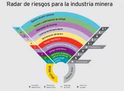 Los 10 principales riesgos de la industria minera