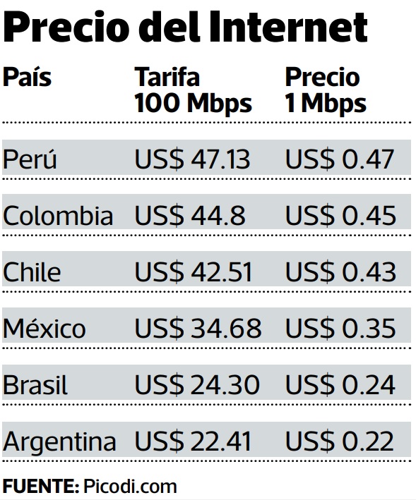 Perú paga el más caro