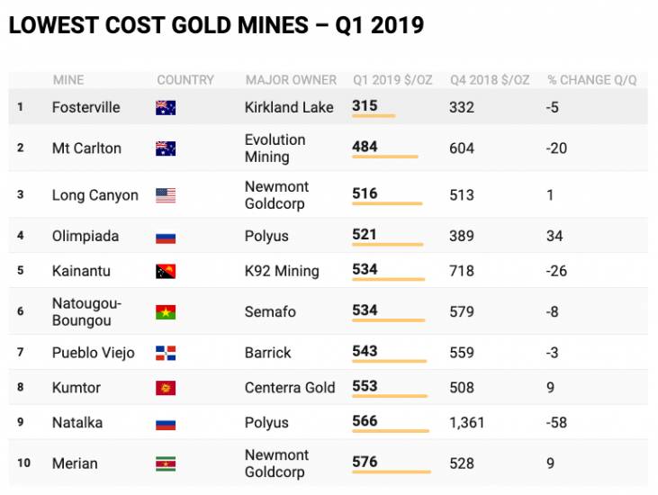 gold-mining-per-ounce