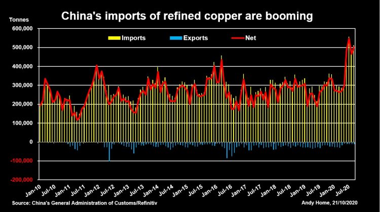 Las importaciones de cobre refinado de China están en auge