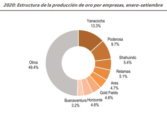 (2020) Estructura de la producción de oro por empresas, enero-setiembre