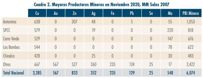Cuadro 2. Mayores Productores Mineros en Noviembre 2020, MM Soles 2007