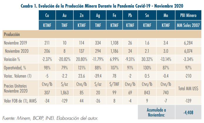 Evolución de la Producción Minera Durante la Pandemia Covid-19 - Noviembre 2020