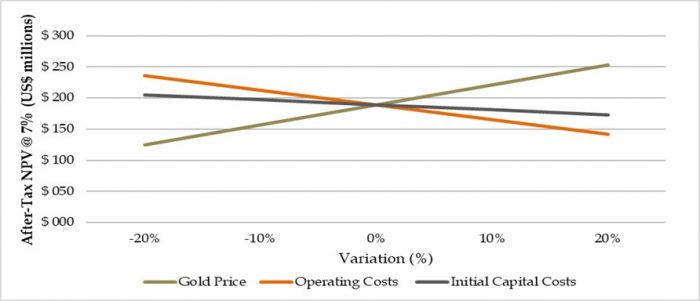Sensibilidad a los precios del oro, costos de capital y operativos (después de impuestos)
