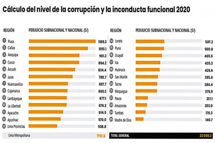 Cálculo del nivel de la corrupción y la inconducta funcional 2020