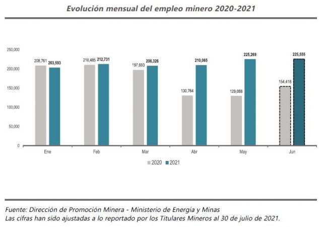 Evolución mensual del empleo minero 2020-2021