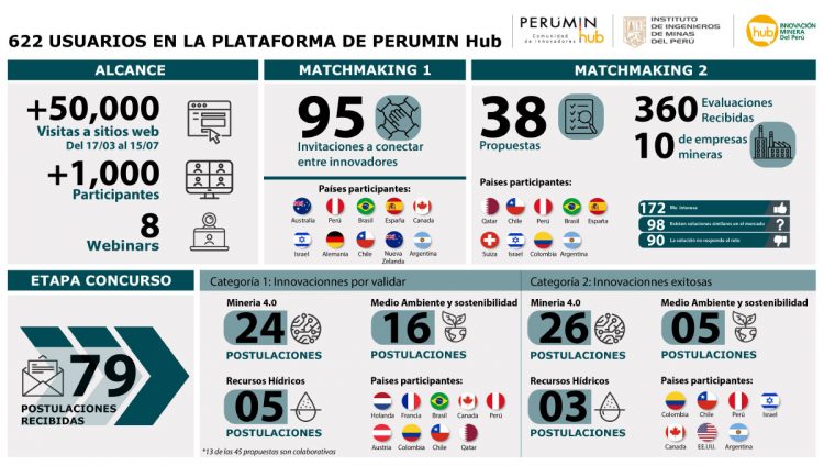 Infografia-PERUMIN-Hub