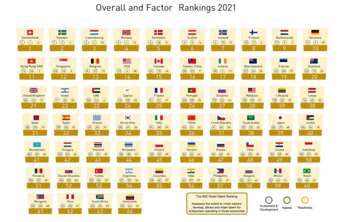 IMD World Talent Ranking 2021