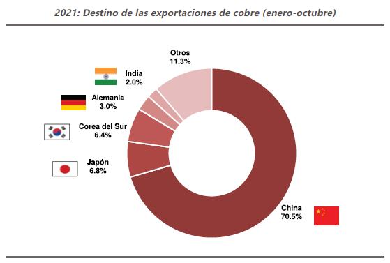 2021: Destino de las exportaciones de cobre (enero-octubre)