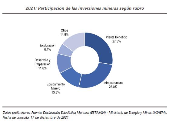 2021 Participación de las inversiones mineras según rubro