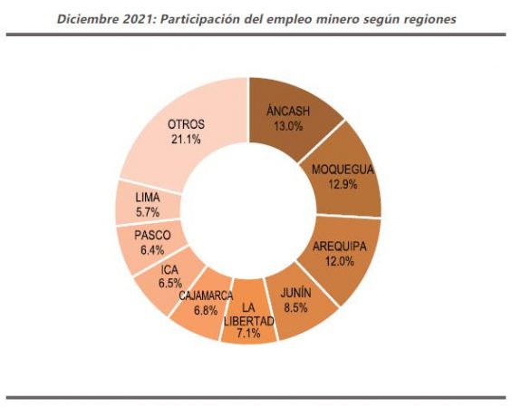 Diciembre 2021: Participación del empleo minero según regiones