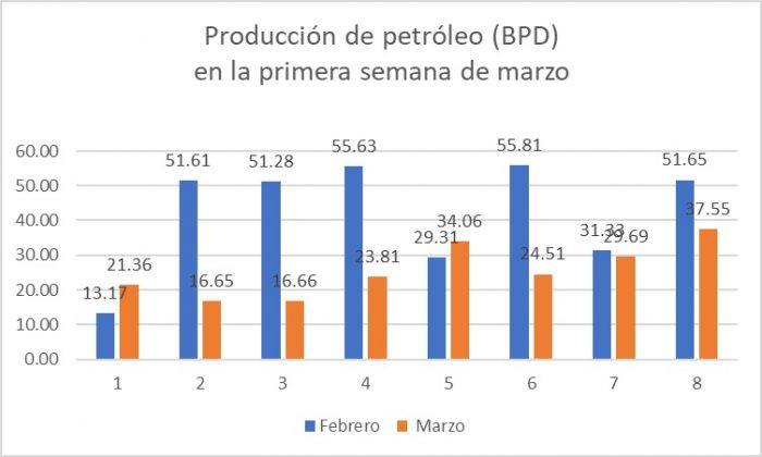 Producción de petróleo (BPD) en la primera semana de marzo 2022