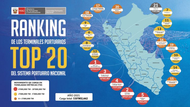 Ranking de puertos en Perú