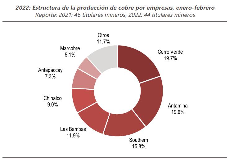 2022: Estructura de la producción de cobre por empresas, enero-febrero