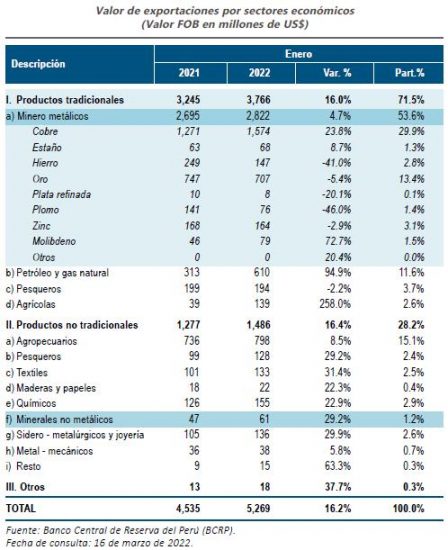 Valor de exportaciones por sectores económicos