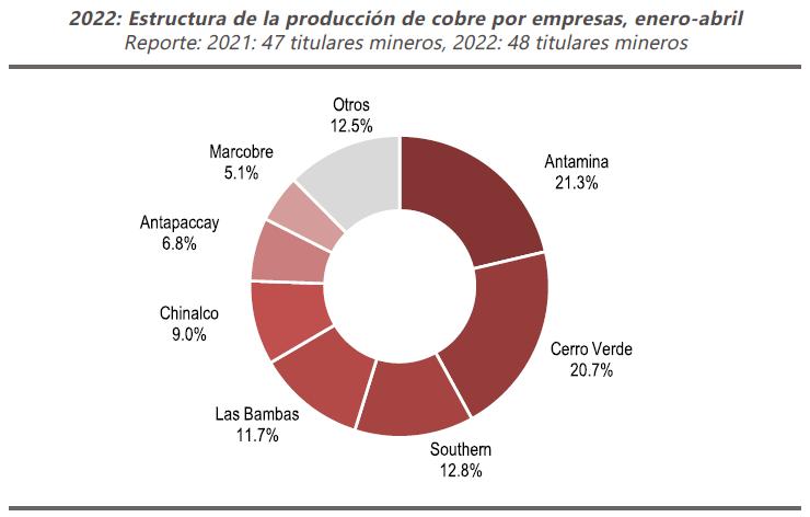 2022: Estructura de la producción de cobre por empresas, enero-abril
