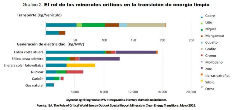 Gráfico 2. El rol de los minerales críticos en la transición de energía limpia