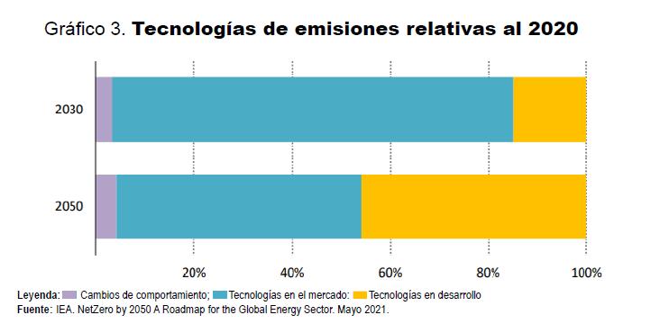 Gráfico 3. Tecnologías de emisiones relativas al 2020