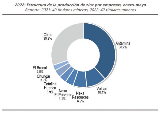 Estructura de la producción de zinc por empresas, enero-mayo 2022
