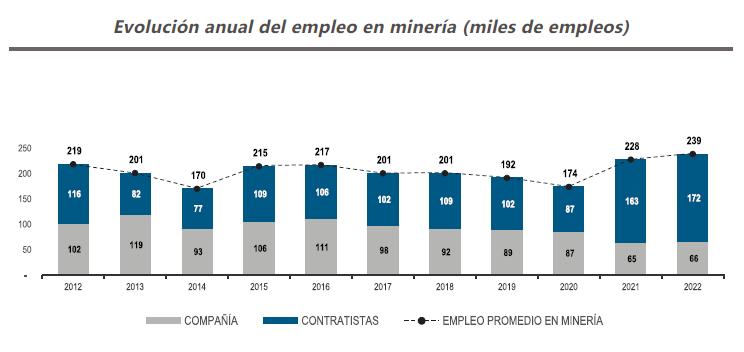 Evolución anual del empleo en minería (miles de empleos)